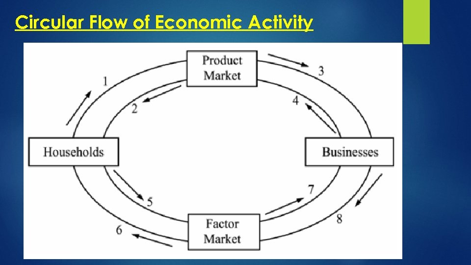 Microeconomics ECONOMICS Circular Flow of Economic Activity