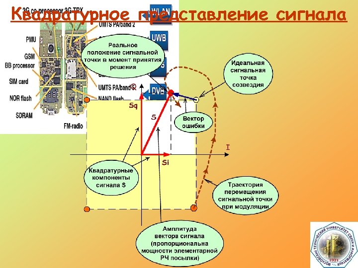 Квадратурное представление сигнала 