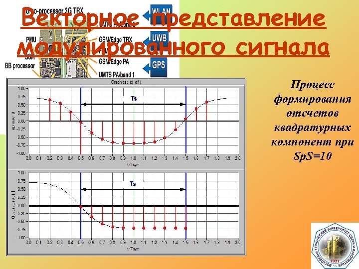  Векторное представление модулированного сигнала Процесс формирования отсчетов квадратурных компонент при Sp. S=10 