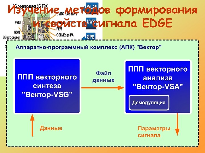 Изучение методов формирования и свойств сигнала EDGE 