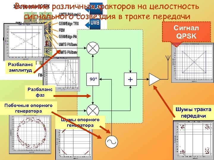 Влияние различных факторов на целостность сигнального созвездия в тракте передачи Сигнал QPSK Разбаланс амплитуд