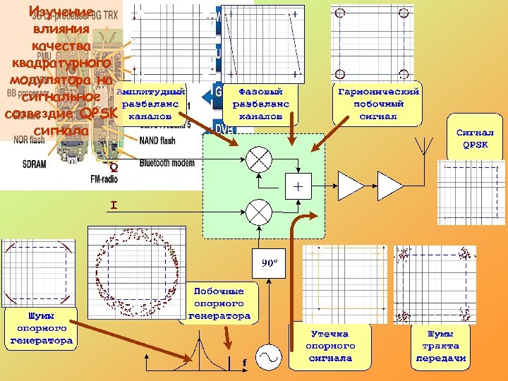 Изучение влияния качества квадратурного модулятора на сигнальное созвездие QPSK сигнала 