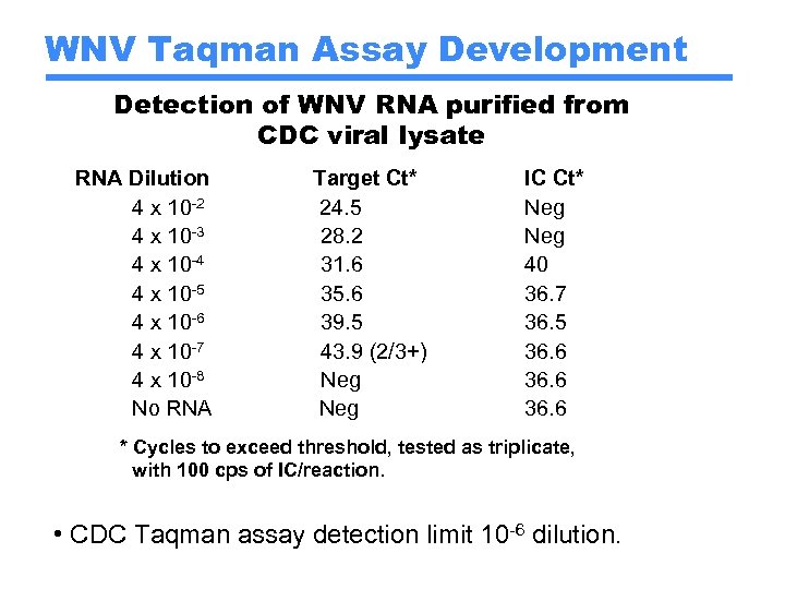 WNV Taqman Assay Development Detection of WNV RNA purified from CDC viral lysate RNA