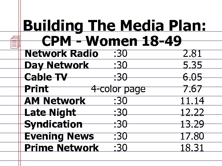 4 Building The Media Plan: CPM - Women 18 -49 Network Radio : 30