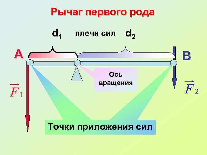 Плечо силы длина рычага