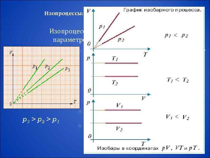 Изопроцессы: изотермический, изохорный, изобарный, адиабатный процессы Изопроцессы – это процессы, в которых один из