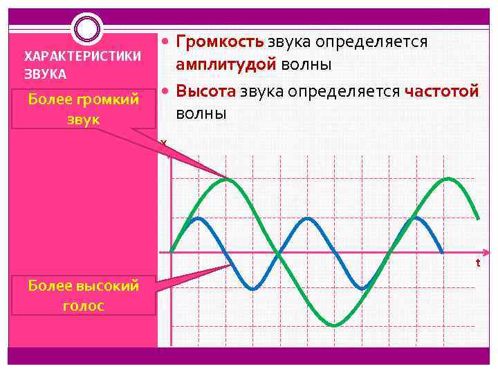 ХАРАКТЕРИСТИКИ ЗВУКА Громкость звука определяется амплитудой волны Более громкий Высота звука определяется частотой волны