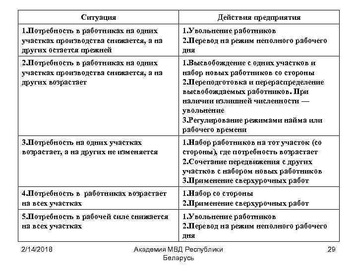 Ситуация Действия предприятия 1. Потребность в работниках на одних участках производства снижается, а на