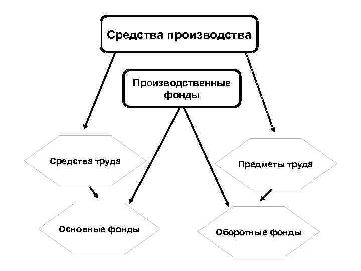 Труда предметы труда труд производственные. Основные фонды это предметы труда. Средства труда предприятия. Предметы труда основного капитала. Основной капитал предметы труда средства труда.