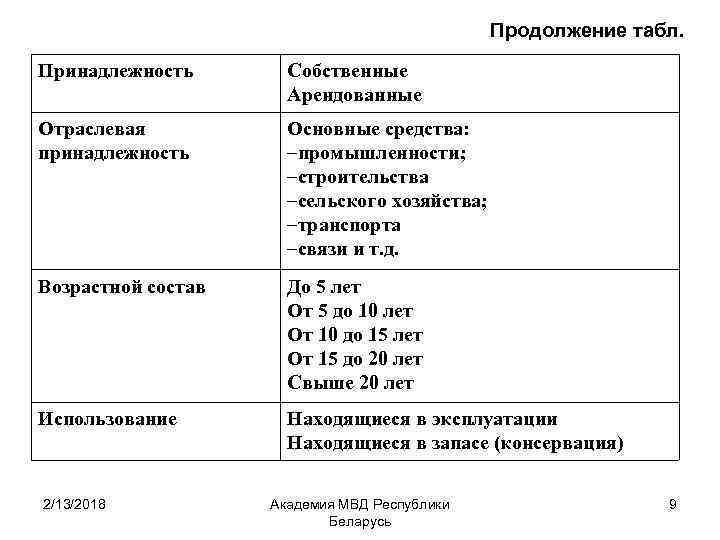 Продолжение табл. Принадлежность Собственные Арендованные Отраслевая принадлежность Основные средства: –промышленности; –строительства –сельского хозяйства; –транспорта