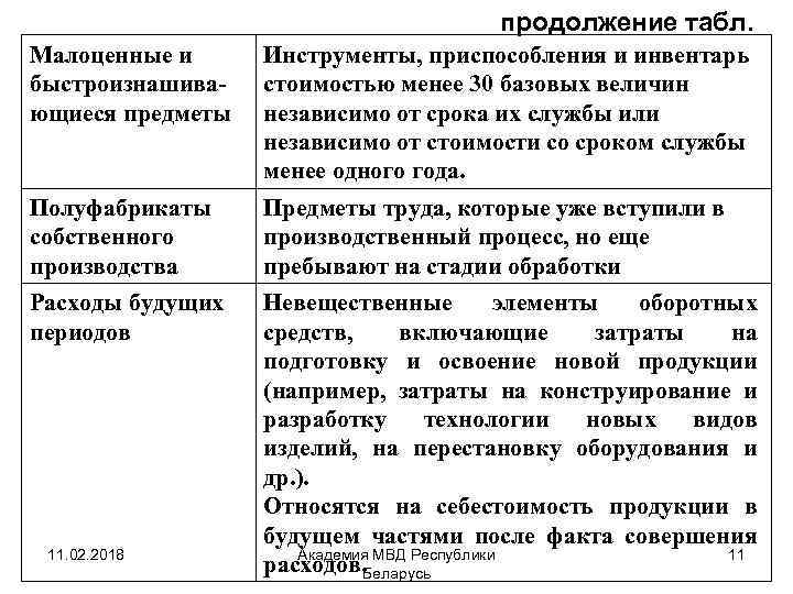 продолжение табл. Малоценные и быстроизнашивающиеся предметы Инструменты, приспособления и инвентарь стоимостью менее 30 базовых