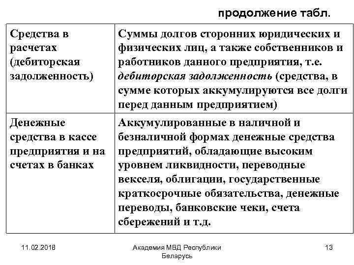 продолжение табл. Средства в расчетах (дебиторская задолженность) Суммы долгов сторонних юридических и физических лиц,