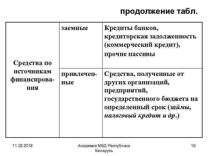 продолжение табл. заемные Средства по источникам привлеченфинансирова- ные ния 11. 02. 2018 Кредиты банков,