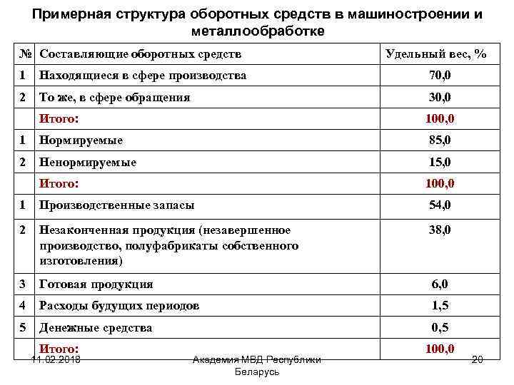 Примерная структура оборотных средств в машиностроении и металлообработке № Составляющие оборотных средств Удельный вес,