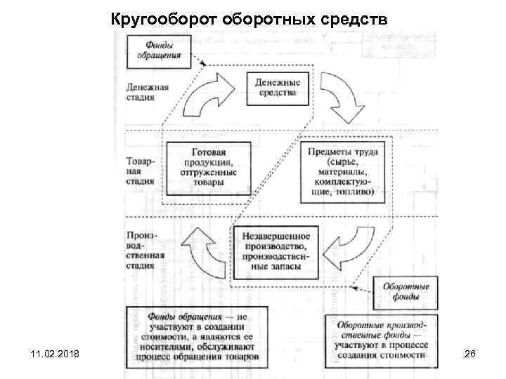 Рисунок кругооборот оборотных средств