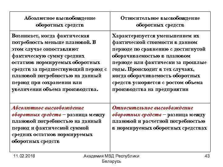 Абсолютное высвобождение оборотных средств Относительное высвобождение оборотных средств Возникает, когда фактическая потребность меньше плановой.