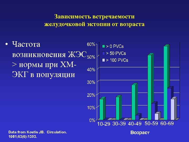 Зависимость встречаемости желудочковой эктопии от возраста • Частота возникновения ЖЭС > нормы при ХМЭКГ