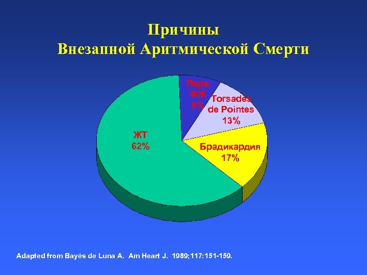 Причины Внезапной Аритмической Смерти Перв ФЖ Torsades 8% de Pointes 13% ЖТ 62% Брадикардия