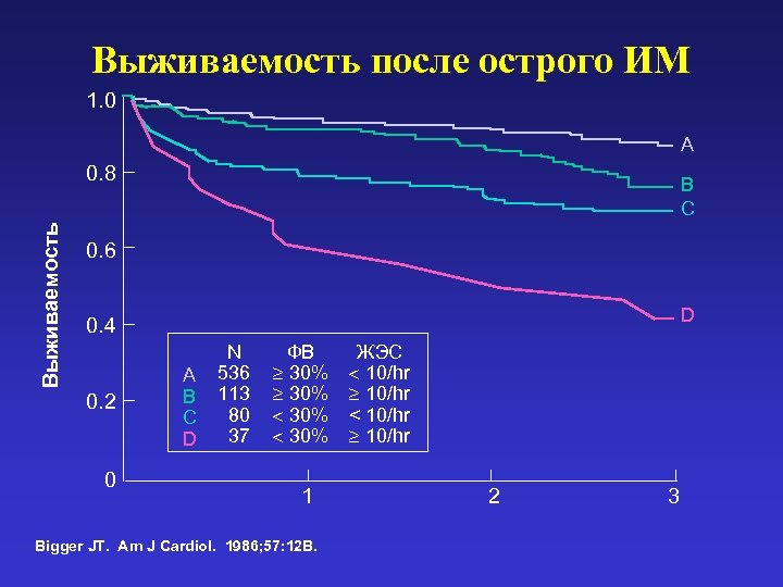 Выживаемость после острого ИМ 1. 0 A Выживаемость 0. 8 B C 0. 6