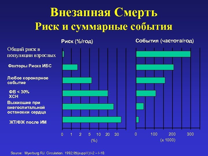 Внезапная Смерть Риск и суммарные события События (частота/год) Риск (%/год) Общий риск в популяции