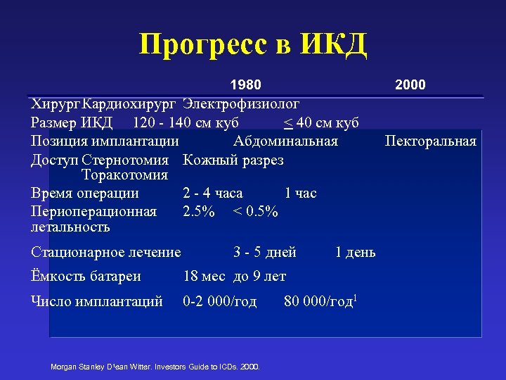 Прогресс в ИКД 1980 2000 Хирург Кардиохирург Электрофизиолог Размер ИКД 120 - 140 см