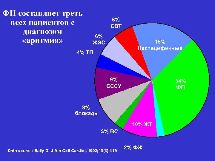 ФП составляет треть всех пациентов с диагнозом «аритмия» 6% СВТ 6% ЖЭС 18% Неспецифичные