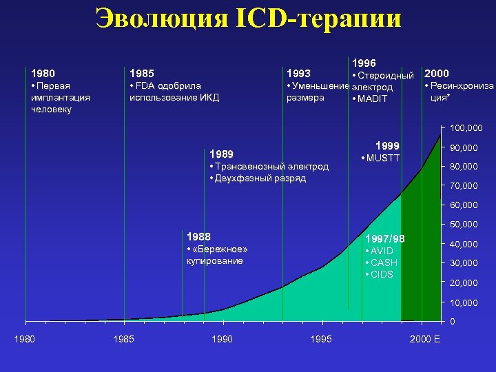 Эволюция ICD-терапии 1980 1985 1993 • Первая имплантация человеку • FDA одобрила использование ИКД