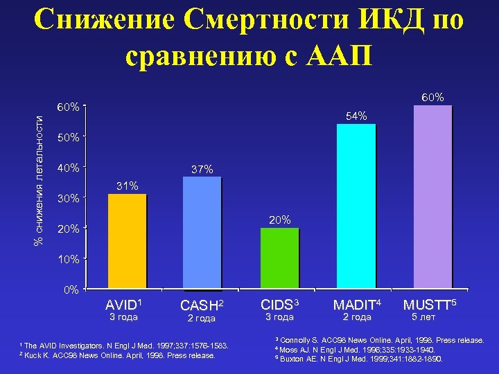 Снижение Смертности ИКД по сравнению с ААП 60% % снижения летальности 60% 54% 50%