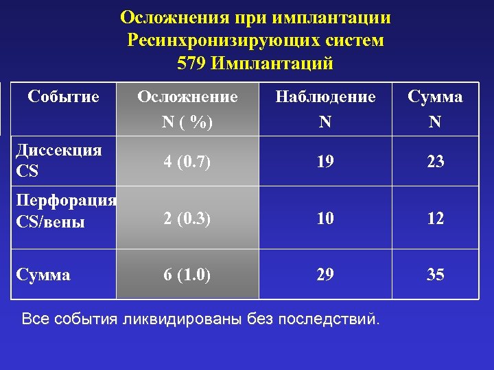 Осложнения при имплантации Ресинхронизирующих систем 579 Имплантаций Событие Осложнение N ( %) Наблюдение N