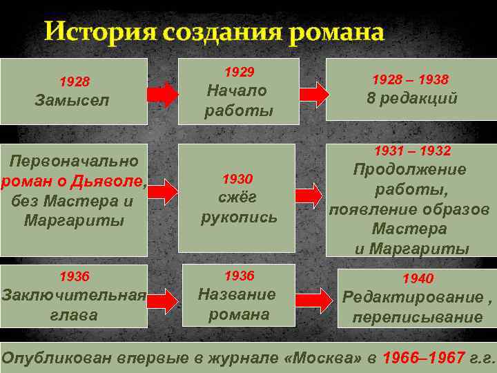 История создания романа 1928 Замысел 1929 Начало работы 1928 – 1938 8 редакций 1931