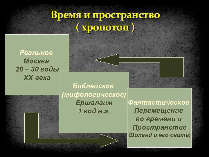 Время и пространство ( хронотоп ) Реальное Москва 20 – 30 годы ХХ века