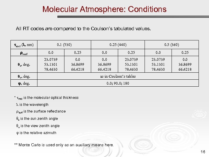 Molecular Atmosphere: Conditions All RT codes are compared to the Coulson’s tabulated values. mol