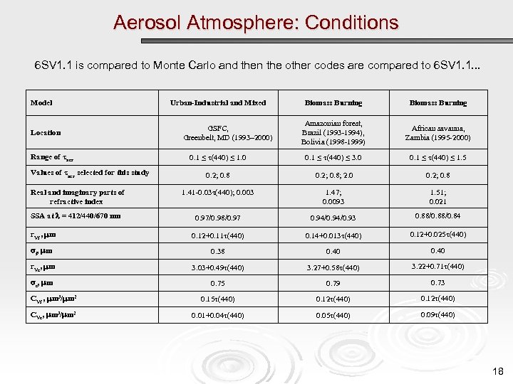 Aerosol Atmosphere: Conditions 6 SV 1. 1 is compared to Monte Carlo and then