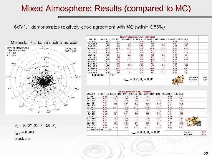 Mixed Atmosphere: Results (compared to MC) 6 SV 1. 1 demonstrates relatively good agreement