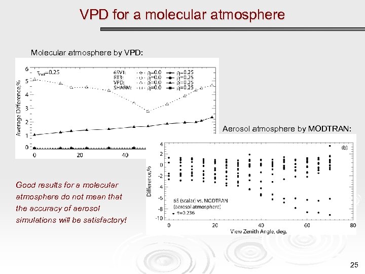 VPD for a molecular atmosphere Molecular atmosphere by VPD: Aerosol atmosphere by MODTRAN: Good