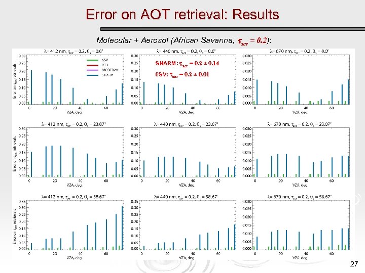 Error on AOT retrieval: Results Molecular + Aerosol (African Savanna, aer = 0. 2):