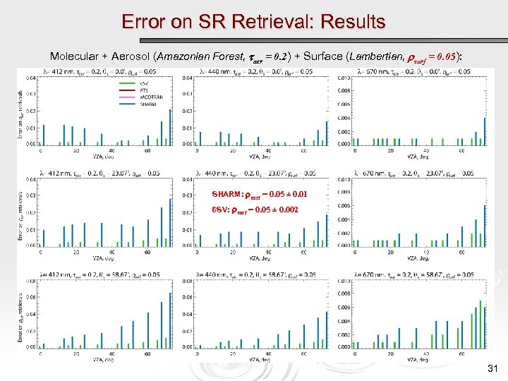 Error on SR Retrieval: Results Molecular + Aerosol (Amazonian Forest, aer = 0. 2)