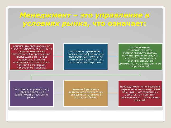 Менеджмент – это управление в условиях рынка, что означает: ориентацию организации на спрос и