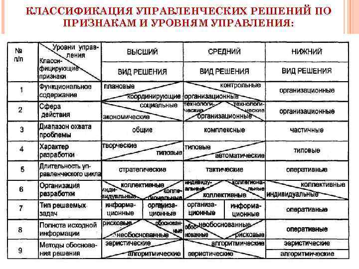 КЛАССИФИКАЦИЯ УПРАВЛЕНЧЕСКИХ РЕШЕНИЙ ПО ПРИЗНАКАМ И УРОВНЯМ УПРАВЛЕНИЯ: 