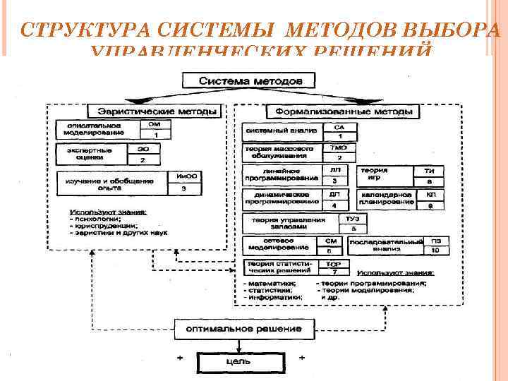 СТРУКТУРА СИСТЕМЫ МЕТОДОВ ВЫБОРА УПРАВЛЕНЧЕСКИХ РЕШЕНИЙ 