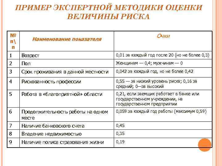 ПРИМЕР ЭКСПЕРТНОЙ МЕТОДИКИ ОЦЕНКИ ВЕЛИЧИНЫ РИСКА № п п Очки Наименование показателя 1 Возраст