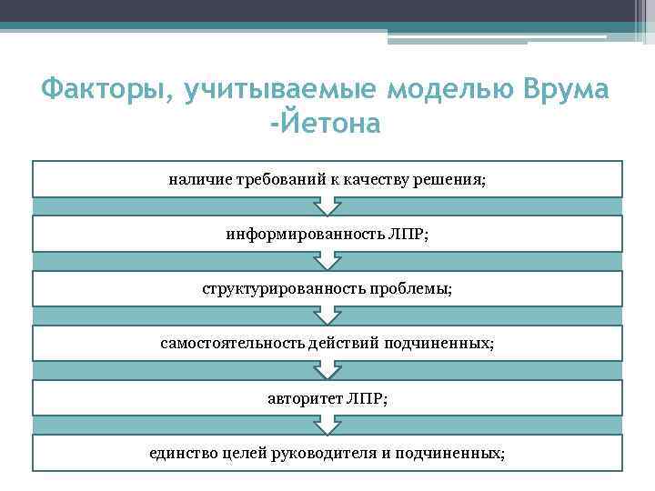 Факторы, учитываемые моделью Врума -Йетона наличие требований к качеству решения; информированность ЛПР; структурированность проблемы;