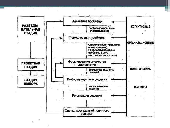 Стадии процесса разработки управленческого решения 