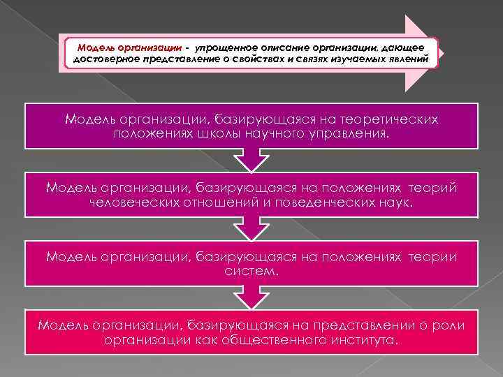 Модель организации - упрощенное описание организации, дающее достоверное представление о свойствах и связях изучаемых