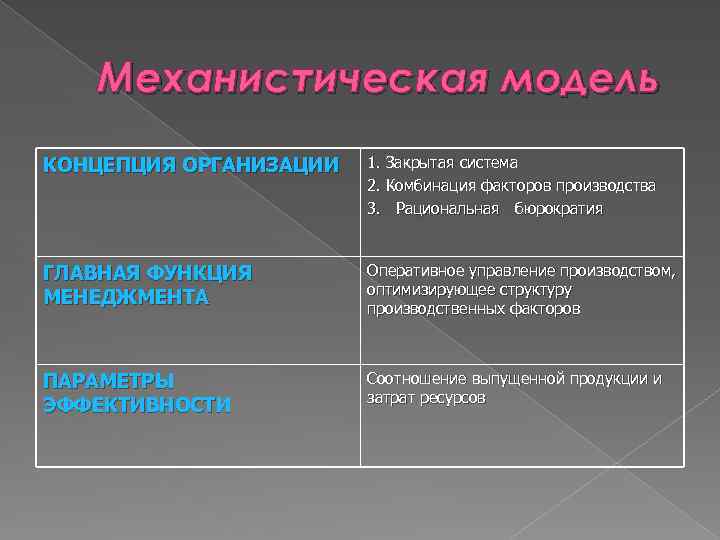 Механистическая модель КОНЦЕПЦИЯ ОРГАНИЗАЦИИ 1. Закрытая система 2. Комбинация факторов производства 3. Рациональная бюрократия