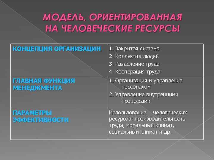 МОДЕЛЬ, ОРИЕНТИРОВАННАЯ НА ЧЕЛОВЕЧЕСКИЕ РЕСУРСЫ КОНЦЕПЦИЯ ОРГАНИЗАЦИИ 1. Закрытая система 2. Коллектив людей 3.