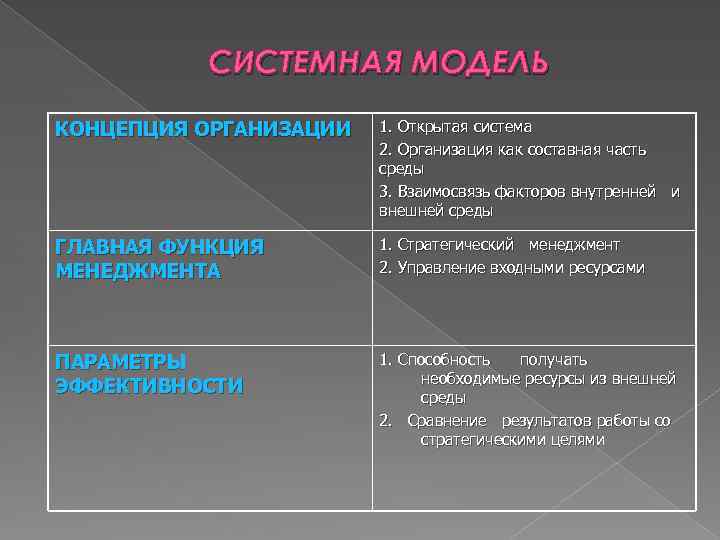 СИСТЕМНАЯ МОДЕЛЬ КОНЦЕПЦИЯ ОРГАНИЗАЦИИ 1. Открытая система 2. Организация как составная часть среды 3.