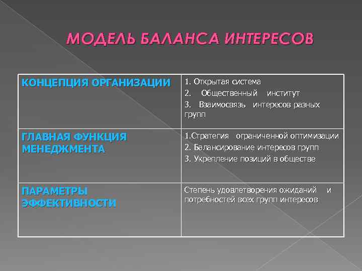 МОДЕЛЬ БАЛАНСА ИНТЕРЕСОВ КОНЦЕПЦИЯ ОРГАНИЗАЦИИ 1. Открытая система 2. Общественный институт 3. Взаимосвязь интересов