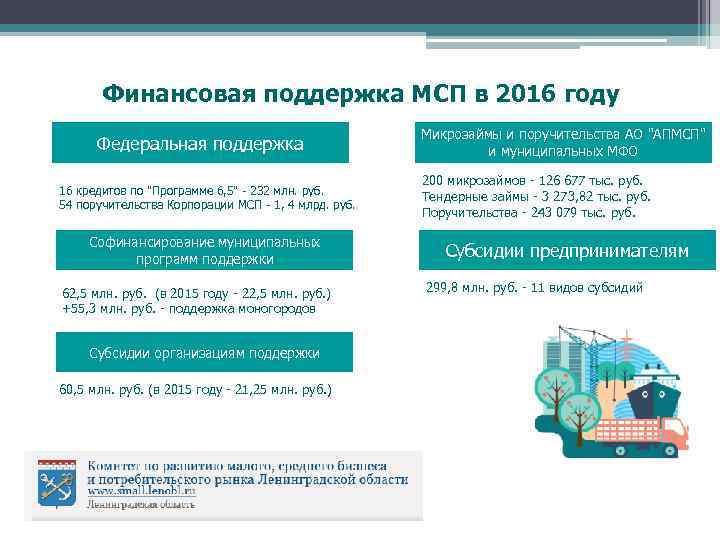 Финансовая поддержка МСП в 2016 году Федеральная поддержка 16 кредитов по "Программе 6, 5"