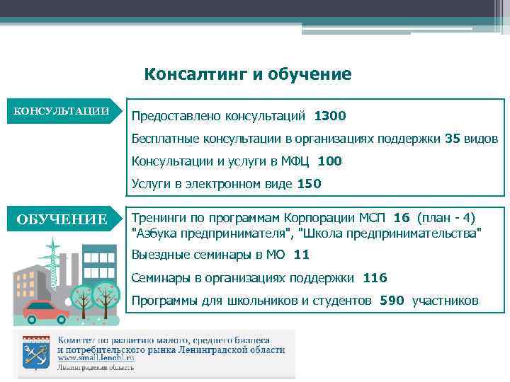 Консалтинг и обучение КОНСУЛЬТАЦИИ Предоставлено консультаций 1300 Бесплатные консультации в организациях поддержки 35 видов